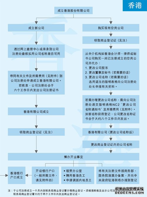 注册香港公司流程图